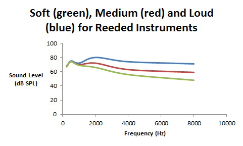 Figure 2.Spectra (in dB SPL) for soft, medium, and loud playing levels for reeded instruments such as clarinets and saxophone.