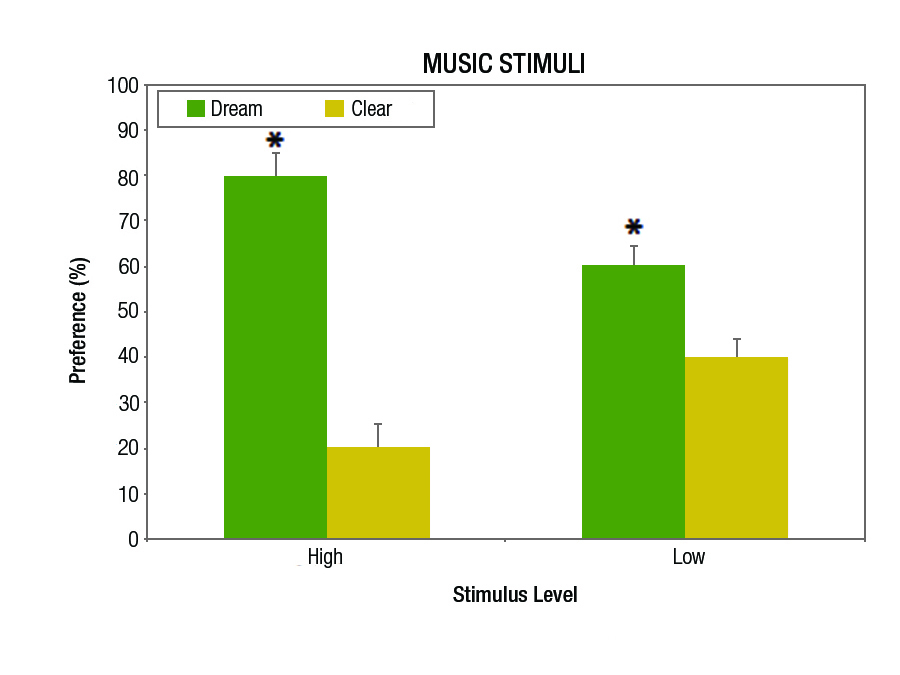 Figure 3a. The same data as shown in Figure 2 but only for the music stimuli at both low and high presentation levels. Statistically significant differences (p<0.05) are denoted with an asterisk (*).