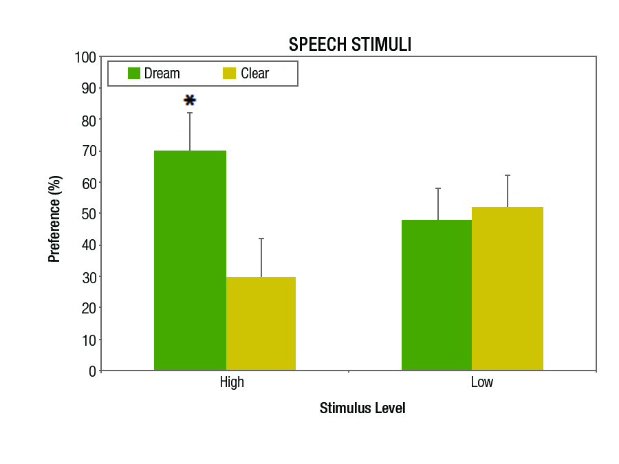Figure 3b. The same data as shown in Figure 2 but only for the speech stimuli at both low and high presentation levels. Statistically significant differences (p<0.05) are denoted with an asterisk (*).